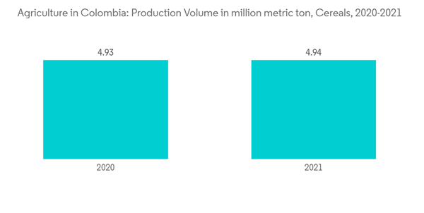 Agriculture In Colombia Agriculture In Colombia Production Volume I