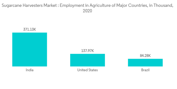 Sugarcane Harvesters Market Sugarcane Harvesters Market Employment