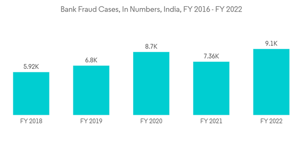 Ai In Fintech Market Bank Fraud Cases In Numbers India F Y 2016 F Y