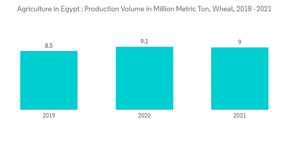 Agriculture In Egypt Agriculture In Egypt Production Volume In Mil