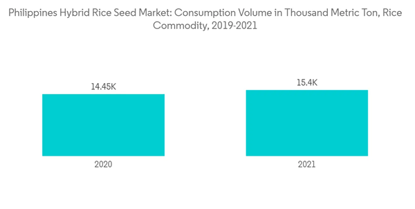 Philippines Hybrid Rice Seed Market Philippines Hybrid Rice Seed Ma