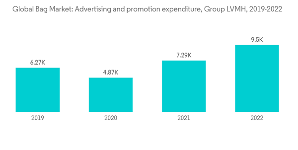 Handbags Market Global Bag Market Advertising And Promotion Expendi