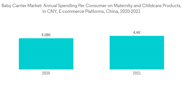 Baby Carrier Market Baby Carrier Market Annual Spending Per Consume