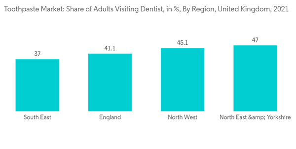 Global Toothpaste Market Toothpaste Market Share Of Adults Visiting
