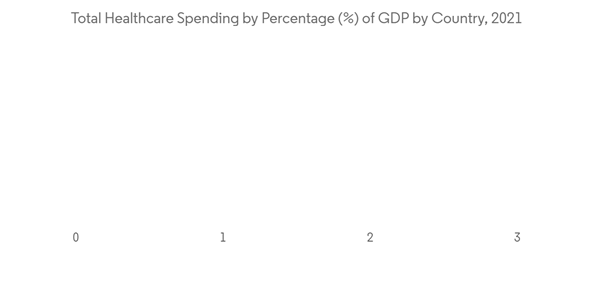 Healthcare Quality Management Market Total Healthcare Spending By P
