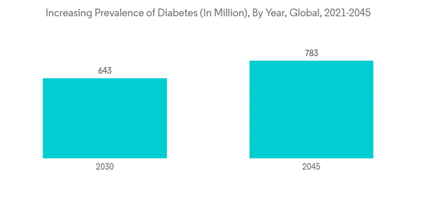 Recombinant Protein Market Increasing Prevalence Of Diabetes In Mil