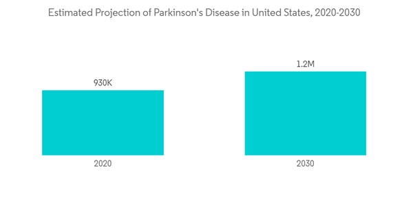 Deep Brain Stimulation Devices Market Estimated Projection Of Parki