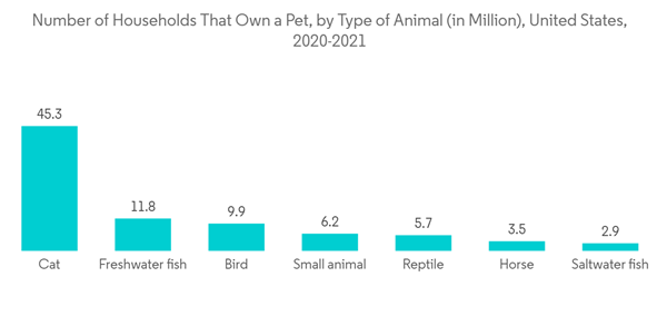 Animal Wound Care Market Number Of Households That Own A Pet By Typ