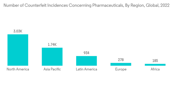 Healthcare Supply Chain Management Market Number Of Counterfeit Inc