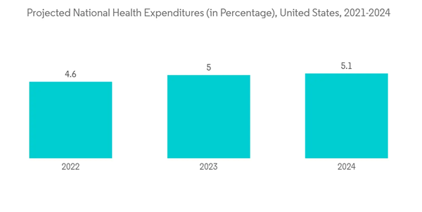 Medication Management System Market Projected National Health Expen