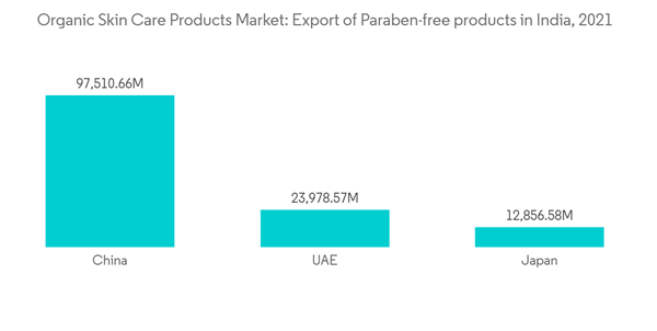 Organic Skin Care Market Organic Skin Care Products Market Export O