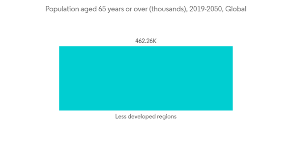 Healthcare Claims Management Market Population Aged 65 Years Or Ove