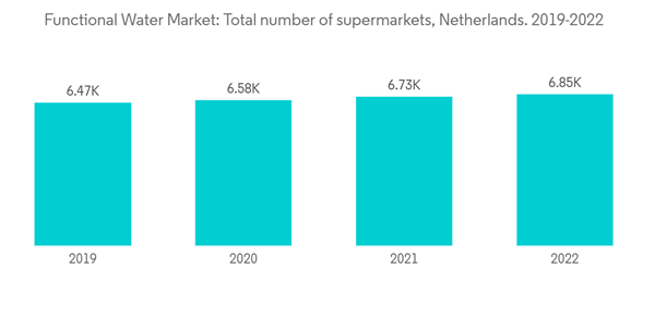 Europe Functional Water Market Functional Water Market Total Numbe