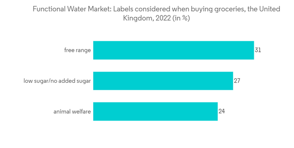 Europe Functional Water Market Functional Water Market Labels Cons