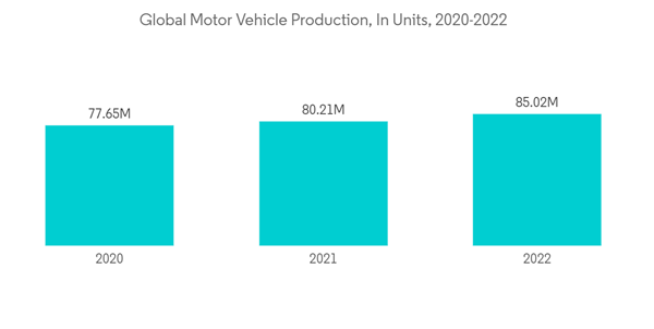 Automotive Gaskets And Seals Market Global Motor Vehicle Production