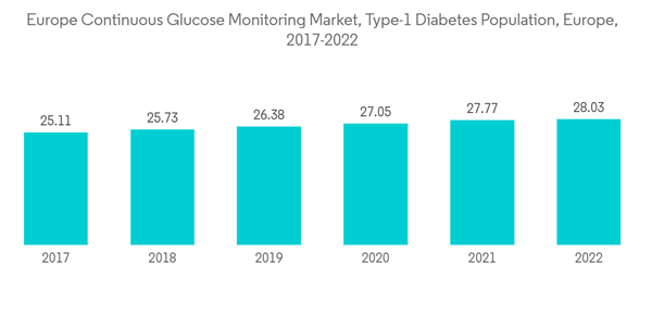Europe Continuous Glucose Monitoring Market Europe Continuous Gluco