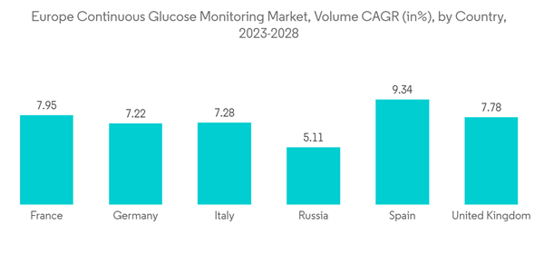 Europe Continuous Glucose Monitoring Market Europe Continuous Gluco