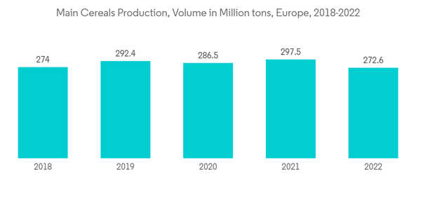 Ammonium Nitrate Market Main Cereals Production Volume In Million T