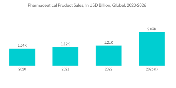 Fullerene Market Pharmaceutical Product Sales In U S D Billion Global