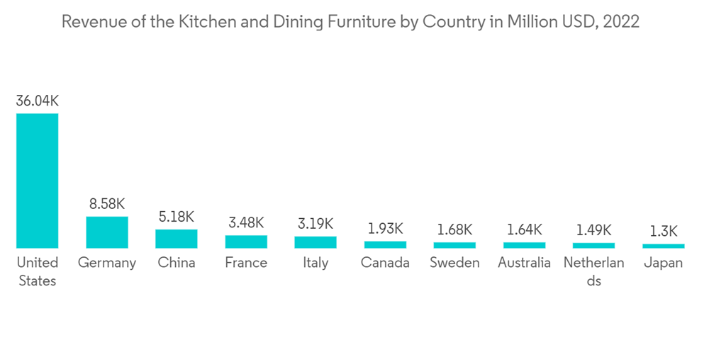 Home Furniture Market Share Analysis, Industry Trends & Statistics