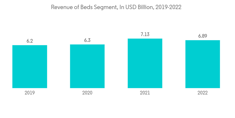 Bedroom Furniture Market Share Analysis, Industry Trends & Statistics