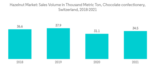 Global Hazelnut Market Hazelnut Market Sales Volume In Thousand Met