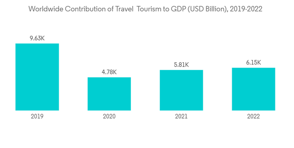 Hang Glider Market Worldwide Contribution Of Travel Tourism To G D P