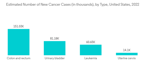 Viral Vector Manufacturing Market Estimated Number Of New Cancer Ca