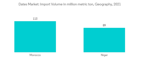 Date Market Dates Market Import Volume In Million Metric Ton Geogra
