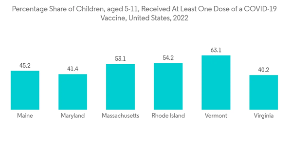 Pediatric Vaccines Market Percentage Share Of Children Aged 5 11 Re