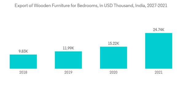 India Particle Board Market Export Of Wooden Furniture For Bedrooms