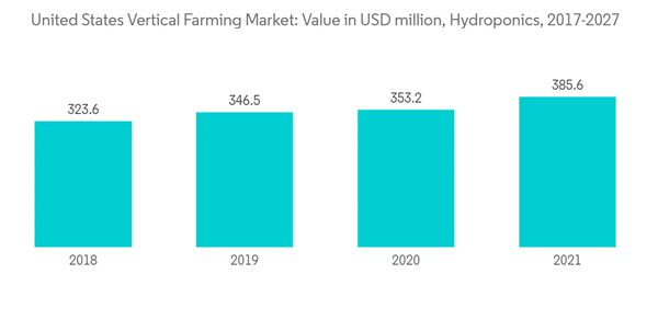 United States Vertical Farming Market United States Vertical Farmin