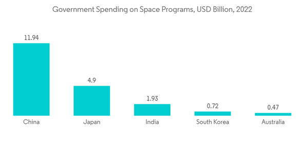 Asia Pacific C4isr Market Government Spending On Space Programs U S D