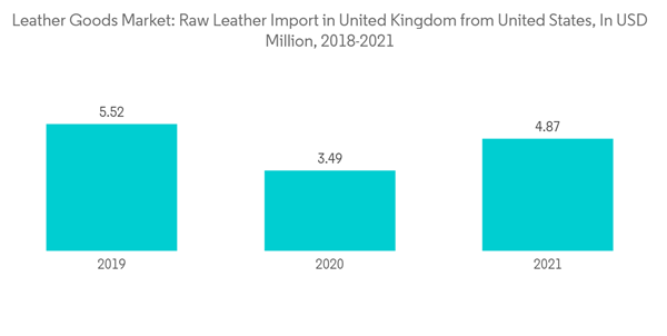 Europe Leather Goods Market Leather Goods Market Raw Leather Import