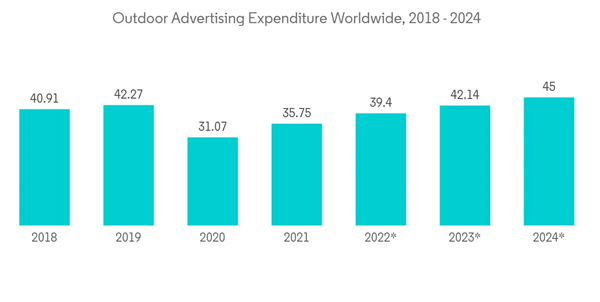 Digital Ooh Market Outdoor Advertising Expenditure Worldwide 2018