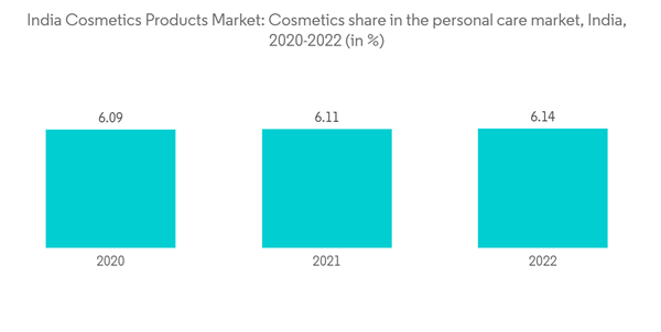 India Cosmetics Products Market Industry India Cosmetics Products M