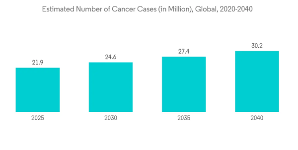 Global Ct Market Industry Estimated Number Of Cancer Cases In Milli