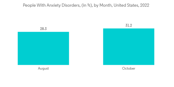 Behavioral Rehabilitation Market People With Anxiety Disorders In