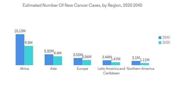 Patient Portal Market Estimated Number Of New Cancer Cases By Regio