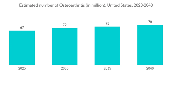 Walking Assist Device Market Estimated Number Of Osteoarthritis In