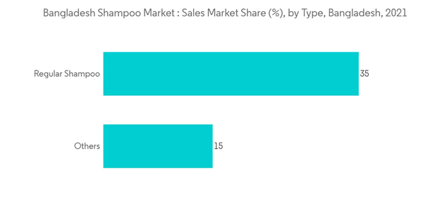 Bangladesh Shampoo Market Bangladesh Shampoo Market Sales Market S
