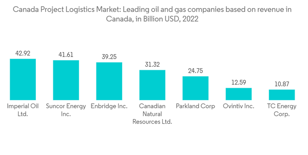 Canada Project Logistics Market Canada Project Logistics Market Lea
