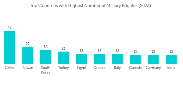 Degaussing Systems Market Top Countries With Highest Number Of Mili