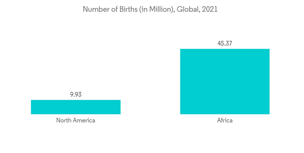 Neonatal Ventilators Market Number Of Births In Million Global 2021