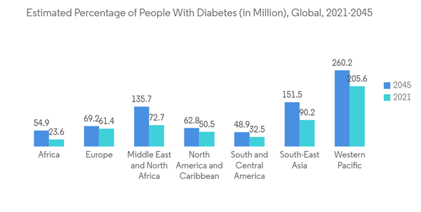 Peripheral Neuritis Treatment Market Estimated Percentage Of People