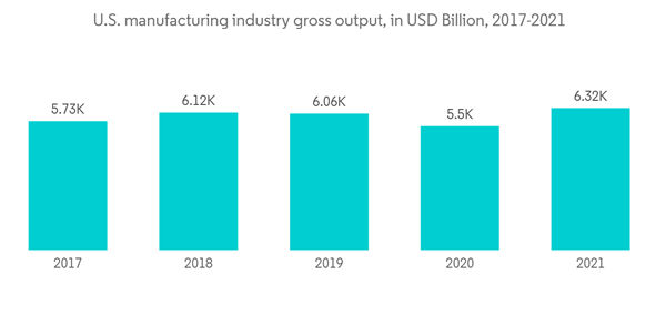 United States Machine Tools Market U. S. Manufacturing Industry Gros
