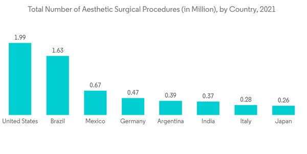 Latex Medical Gloves Market Total Number Of Aesthetic Surgical Proc