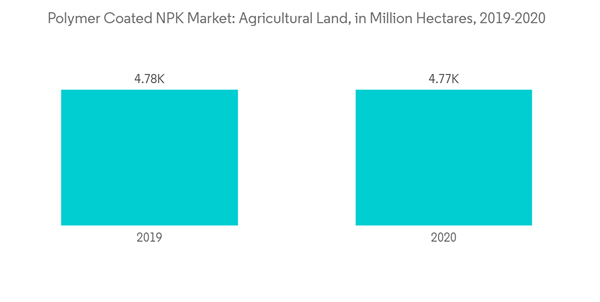 Bio Degradable Polymer Coated Npk Polymer Coated N P K Market Agricul