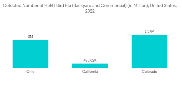 Veterinary Cro Market Detected Number Of H5 N1 Bird Flu Backyard And