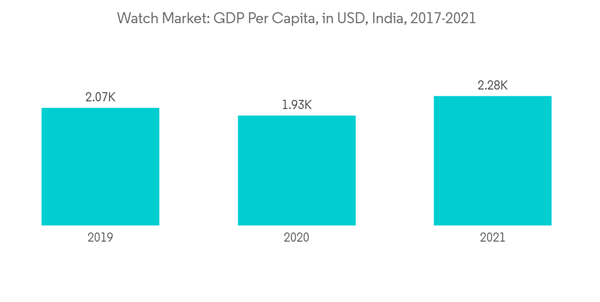India Watch Market Watch Market G D P Per Capita In U S D India 2017 20